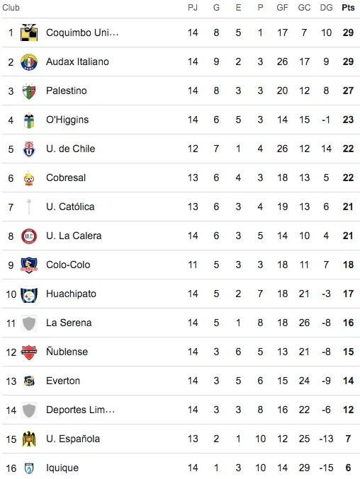 Tabla de posiciones fecha 14