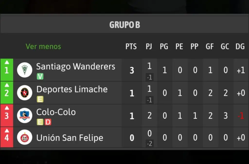 Colo-Colo quedó en el tercer lugar del Grupo B de la Copa Chile.