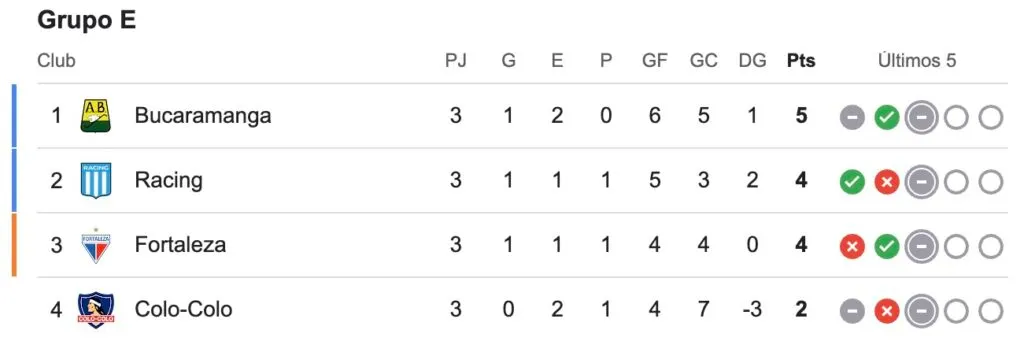 Tabla de posiciones del Grupo E de Copa Libertadores.