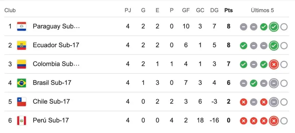 Así quedó la tabla de posiciones tras la fecha 4 del hexagonal final.