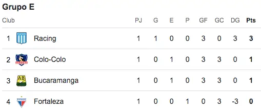 Tabla de posiciones Grupo E con la Fecha 1.