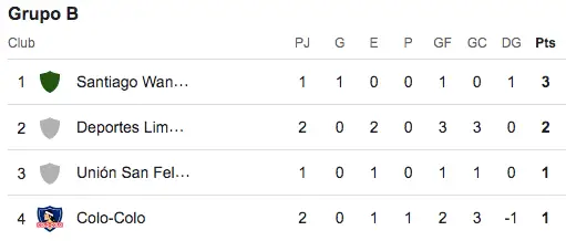 Así quedó el Grupo B tras la fecha 2 de Copa Chile.