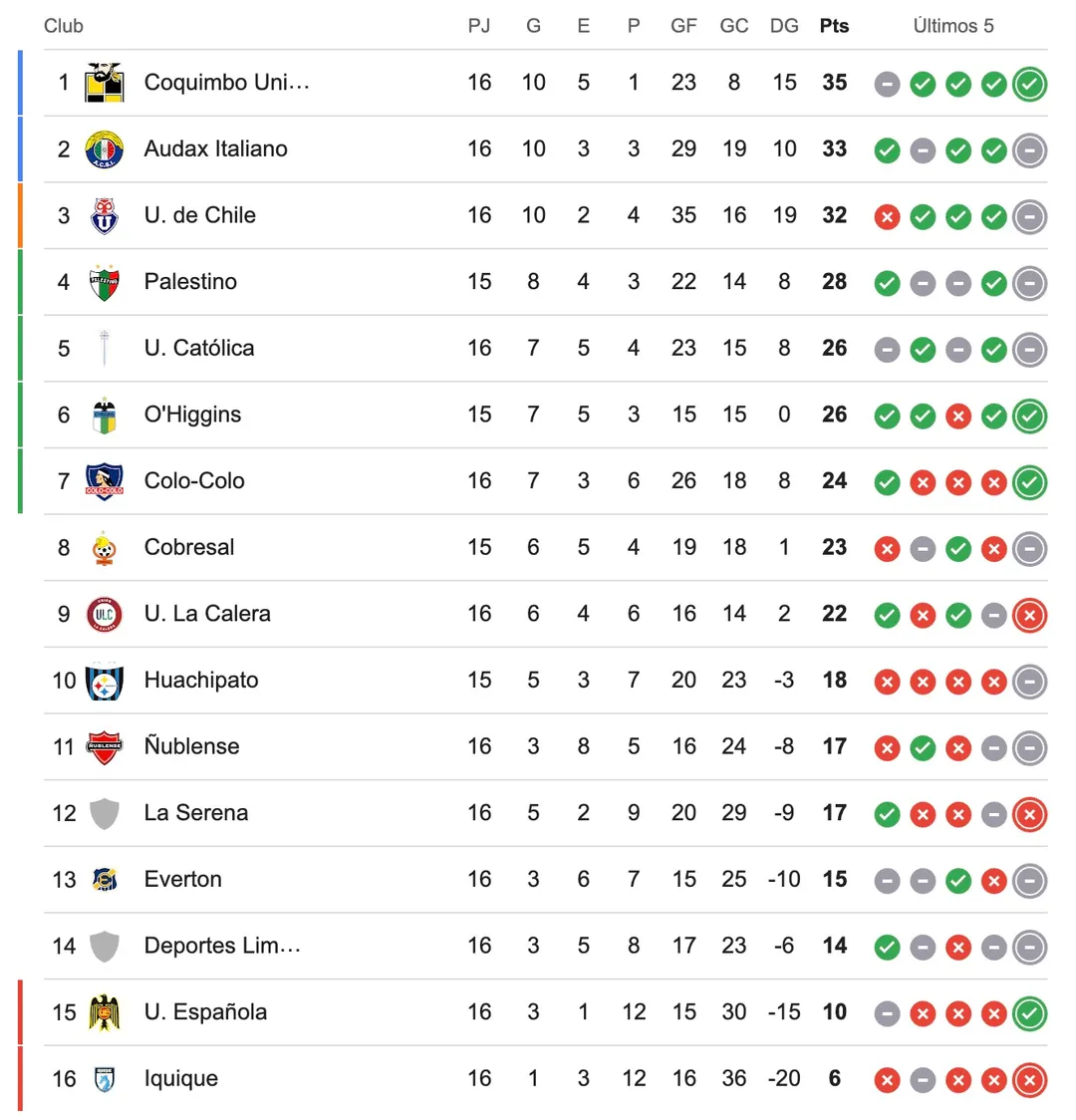 Tabla de posiciones fecha 16 tras jornada dominical.