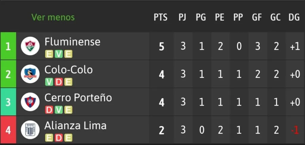 Tabla de posiciones Copa Libertadores Grupo A
