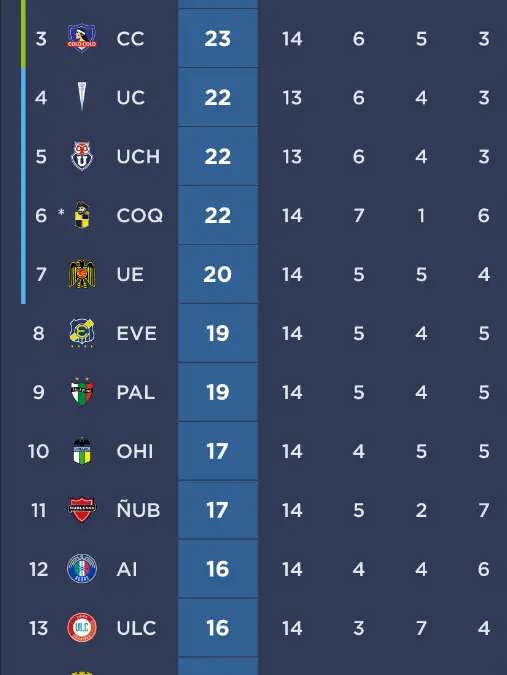 Tabla de posiciones tras finalizada la fecha 14.