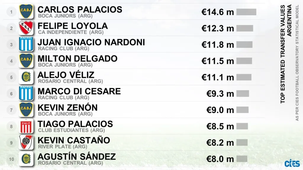 Ranking de valores de traspaso según CIES, donde Carlos Palacios y Felipe Loyola lideran el podio.