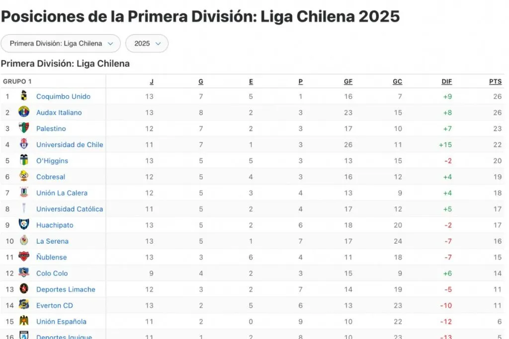 Tabla de posiciones fecha 13 Liga de Primera.