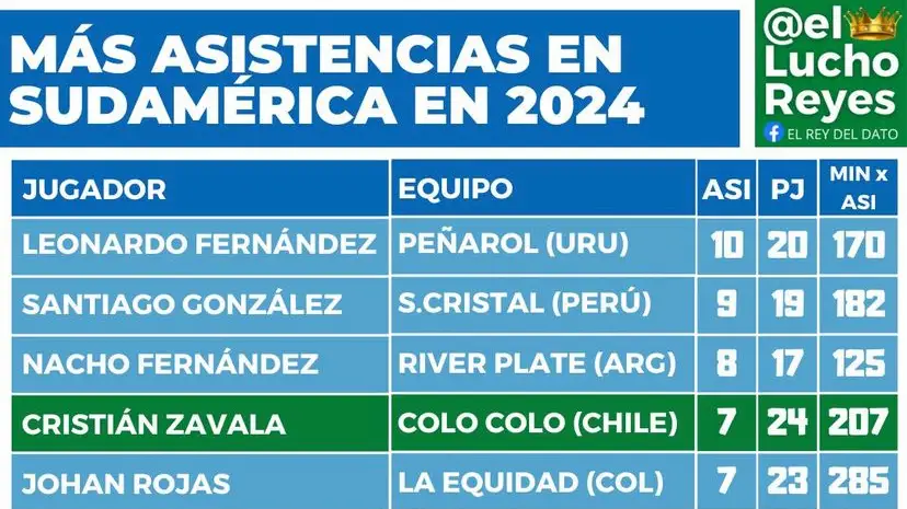 Estadística de máximos asistidores en Sudamérica.