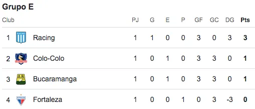 Tabla de posiciones Grupo E