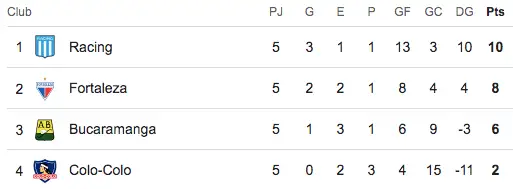 Tabla de posiciones del Grupo E tras el término de la fecha 5.