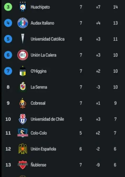 Colo-Colo se ubica 11vo en la tabla de posiciones de la Liga de Primera 2025.