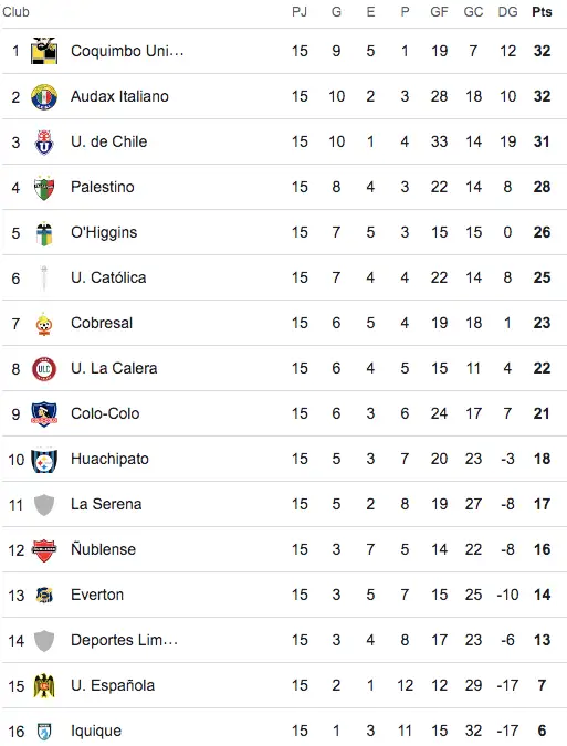 Así quedó Colo-Colo en la tabla de posiciones tras la primera rueda.