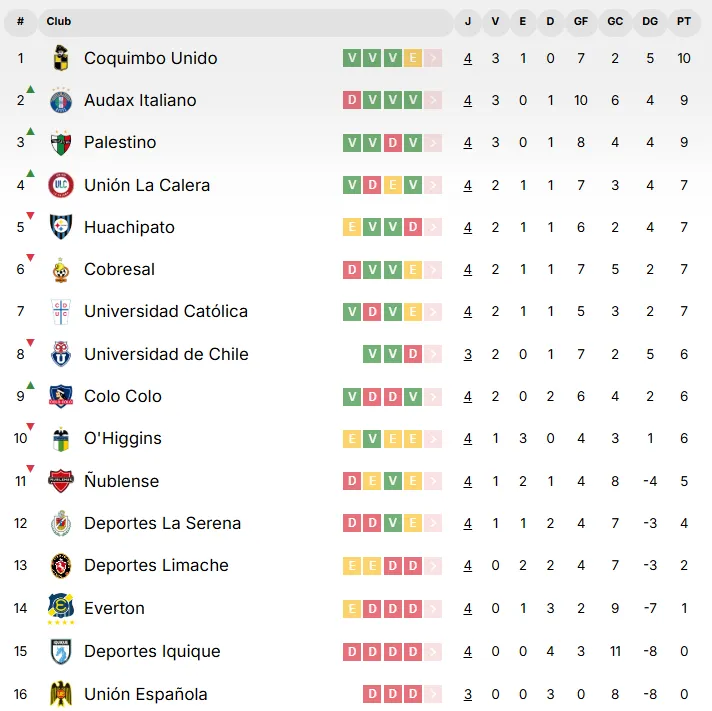 Tabla de posiciones tras el término de la fecha 4.