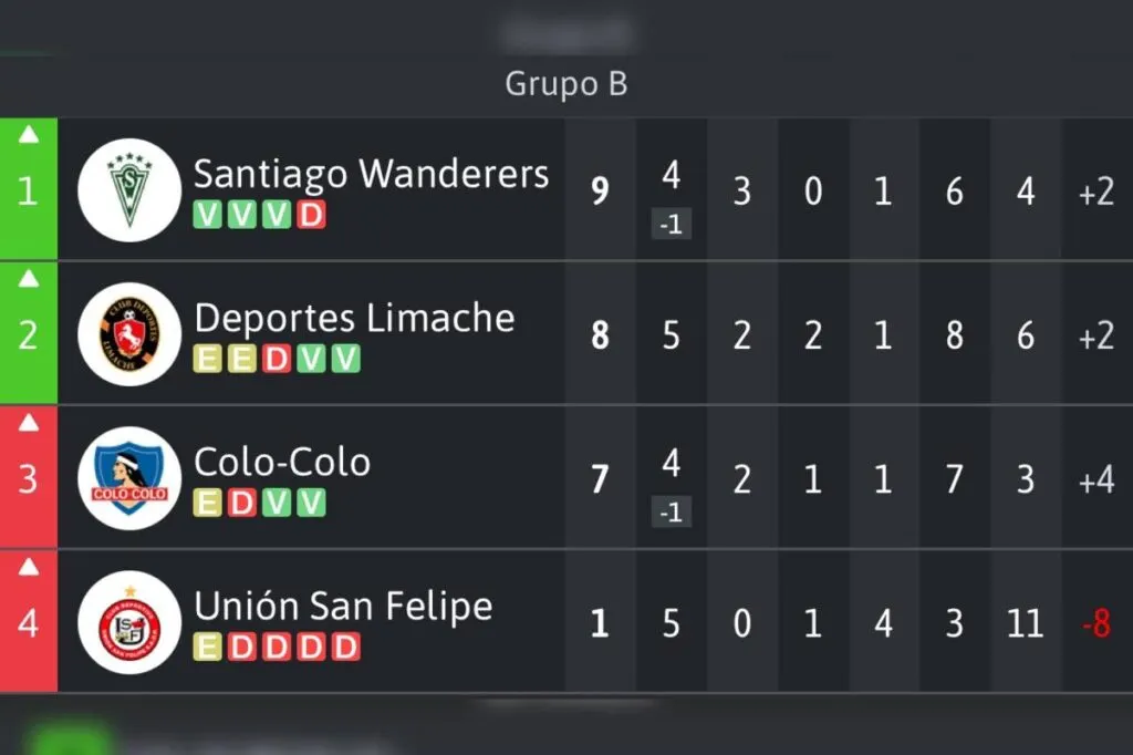 Tabla de posiciones Grupo B de Copa Chile