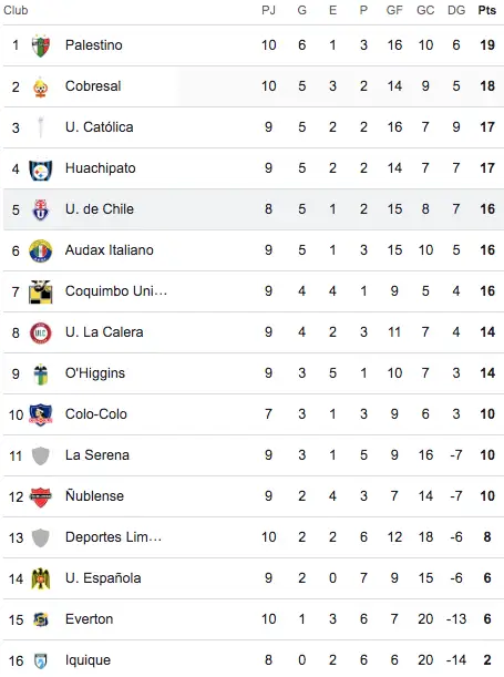 Tabla de posiciones con el término del clásico universitario