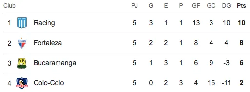 Tabla de posiciones fecha 5