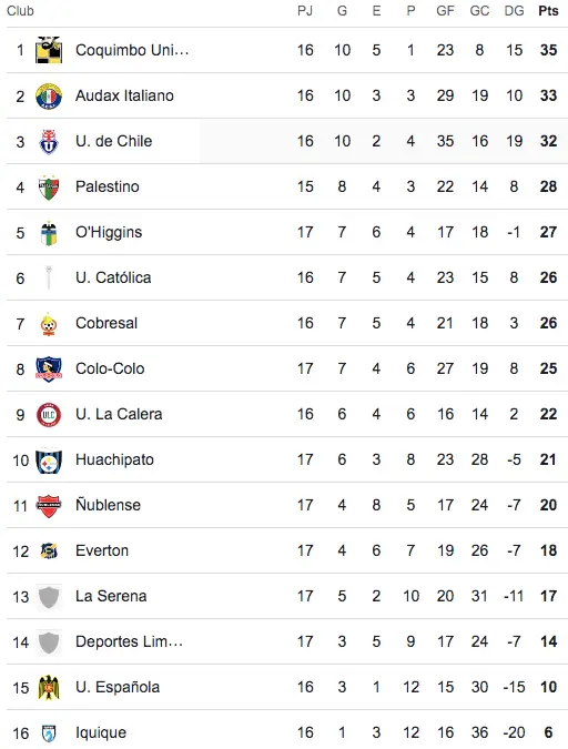 Tabla de posiciones tras  el empate ante O’Higgins.
