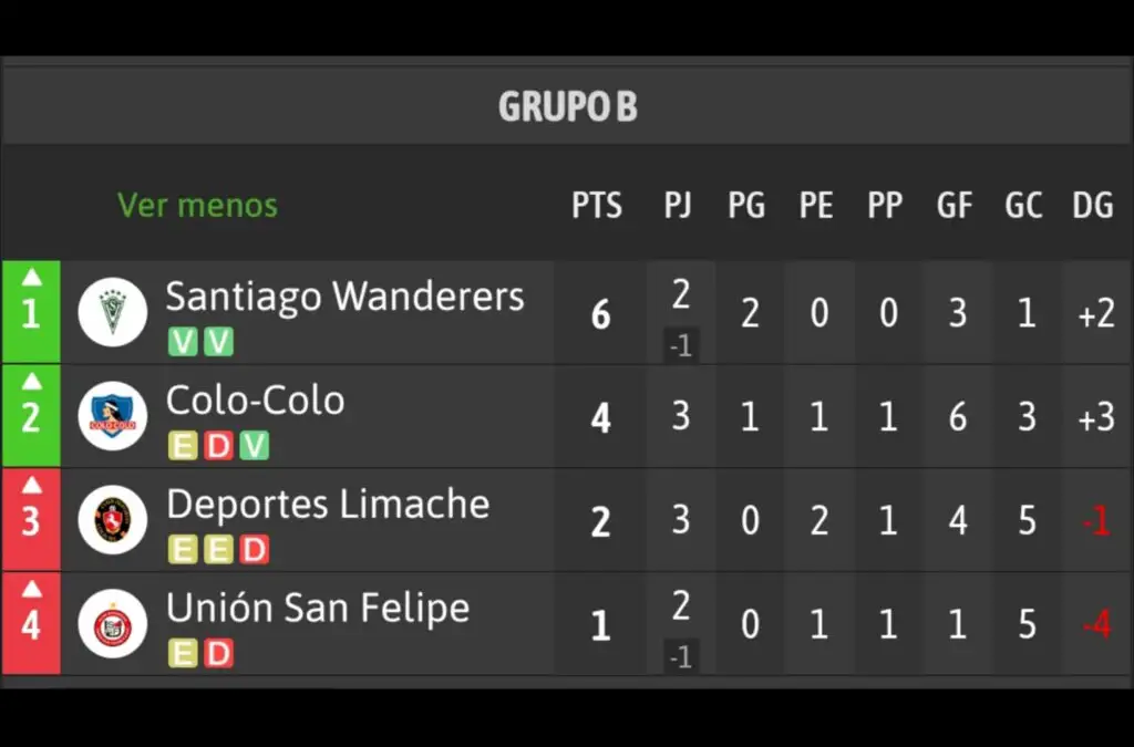 Colo-Colo subió al segundo puesto de la Copa Chile.