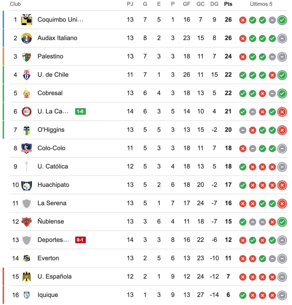 Tabla de posiciones fin viernes.