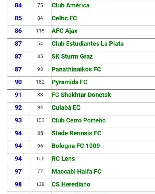 Ranking 500 mejores equipos según la IFFHS.