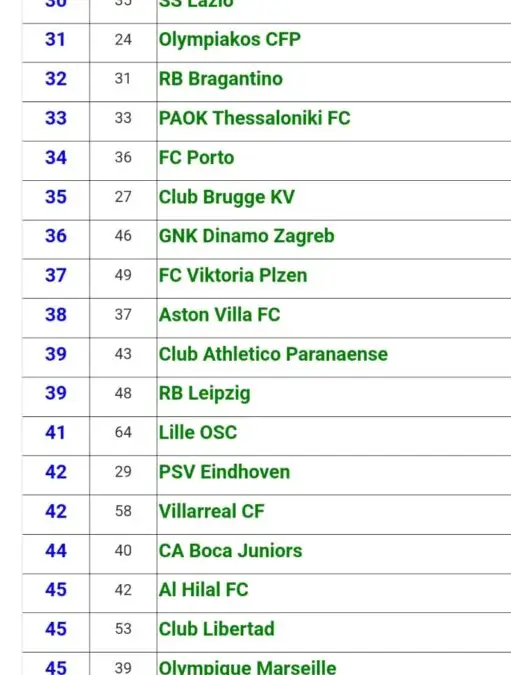 Ranking 500 mejores equipos según la IFFHS.