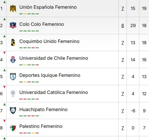 En caso de un triunfo en el partido pendiente, Colo-Colo llegaría a un puntje perfecto la competencia local.