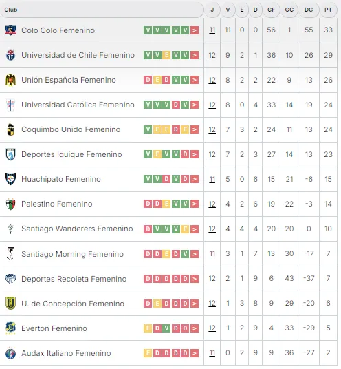 Tabla de Posiciones tras la Fecha 12 de la Liga Femenina