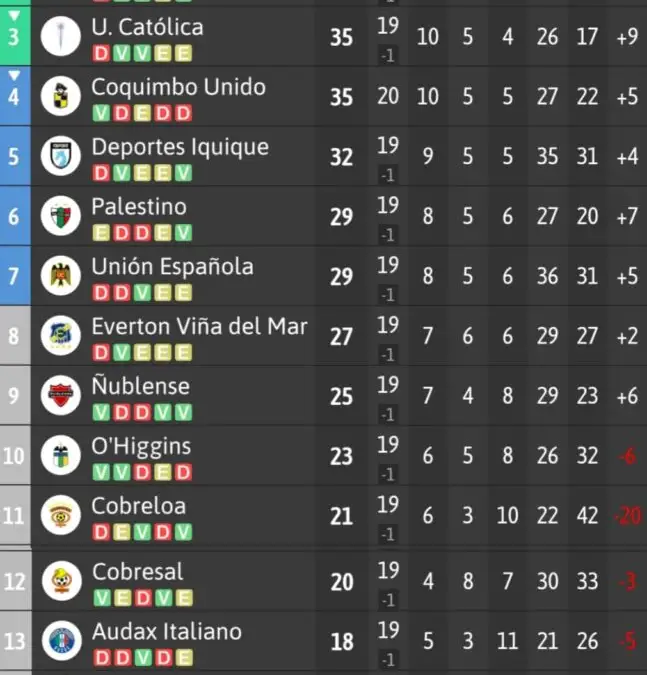 Tabla de posiciones Campeonato Nacional 2024.