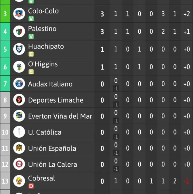 Tabla de posiciones con el triunfo de Colo-Colo.