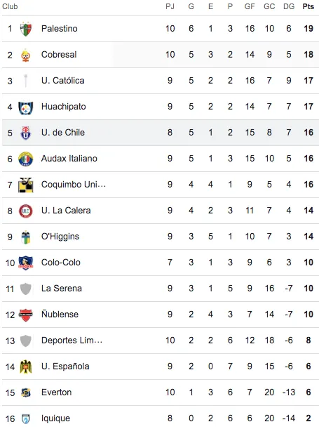 Tabla de posiciones con el término del clásico universitario
