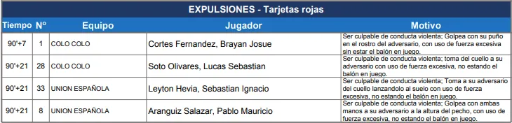 Informe arbitral de Diego Flores sobre expulsión de jugadores de Colo-Colo y Unión Española.