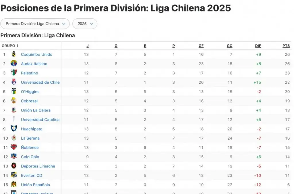 Tabla de posiciones fecha 13 Liga de Primera.
