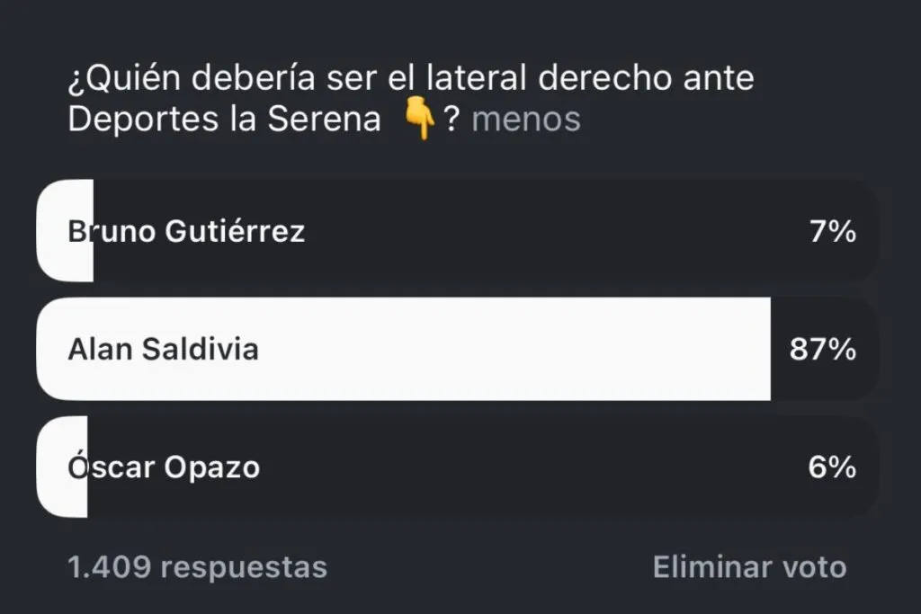 Resultados de la encuesta por el lateral derecho de Colo-Colo hecha por Sentimiento Popular.